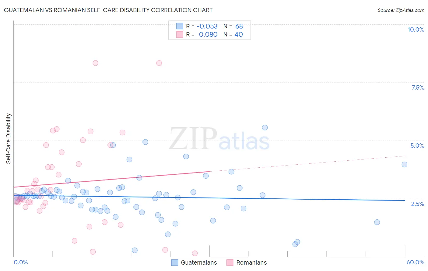 Guatemalan vs Romanian Self-Care Disability
