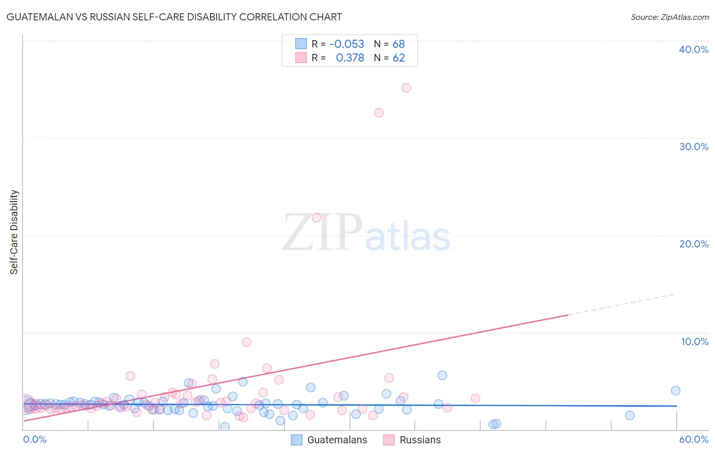 Guatemalan vs Russian Self-Care Disability