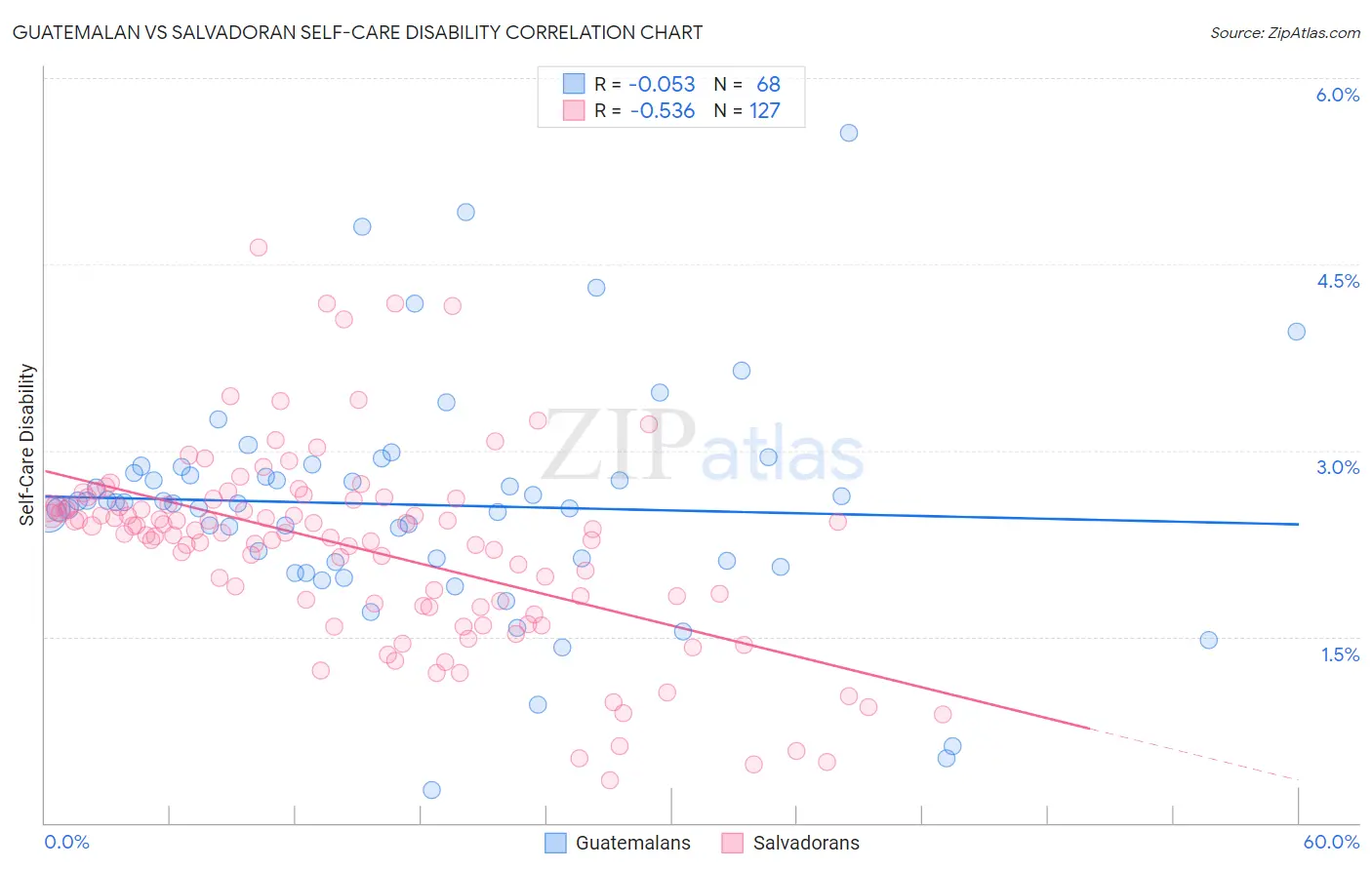 Guatemalan vs Salvadoran Self-Care Disability