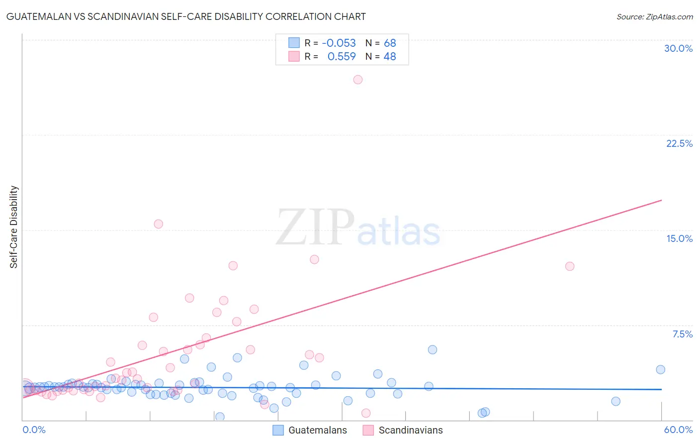 Guatemalan vs Scandinavian Self-Care Disability