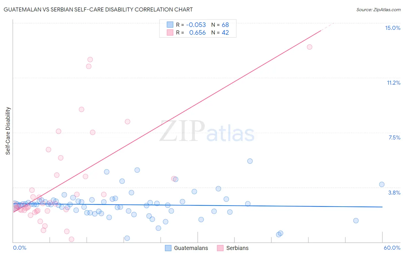 Guatemalan vs Serbian Self-Care Disability