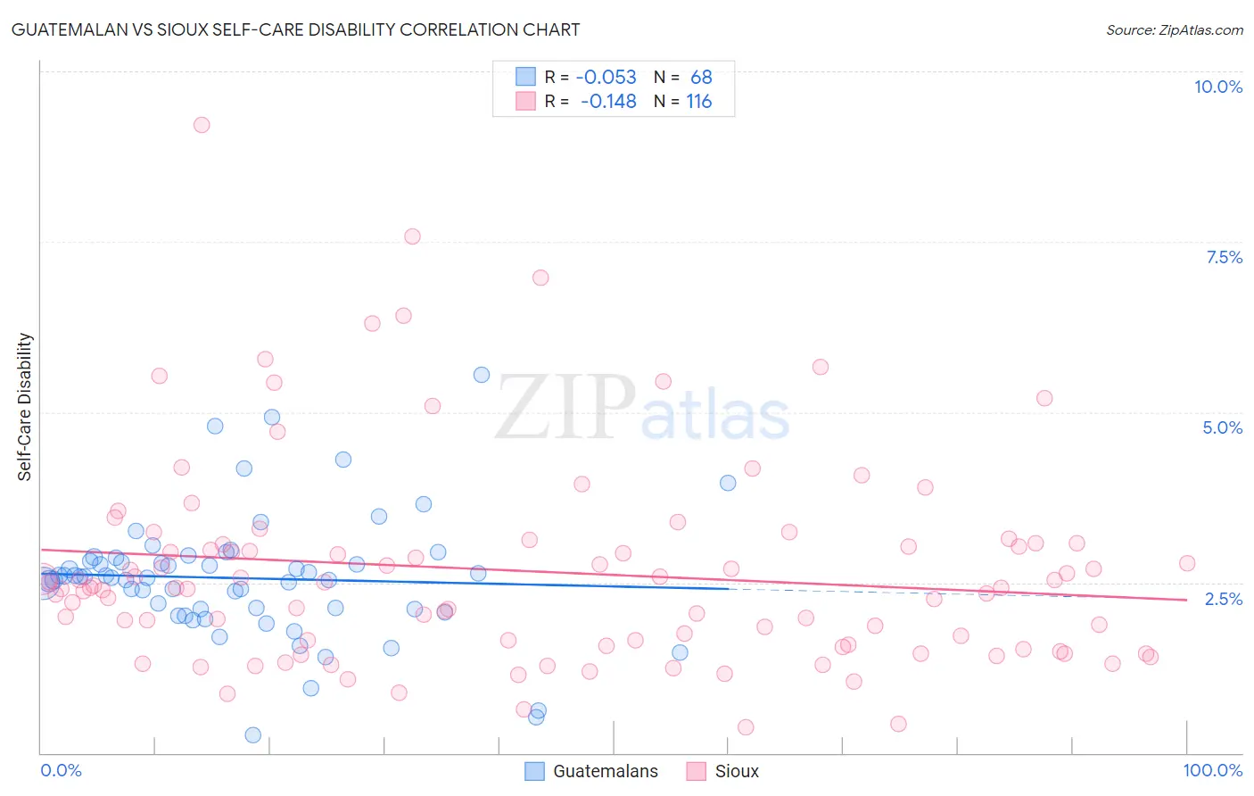 Guatemalan vs Sioux Self-Care Disability