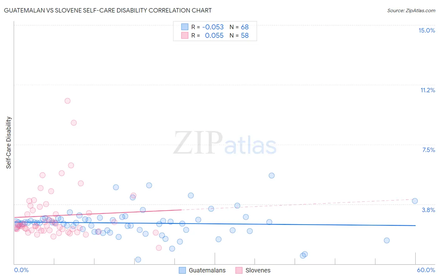 Guatemalan vs Slovene Self-Care Disability