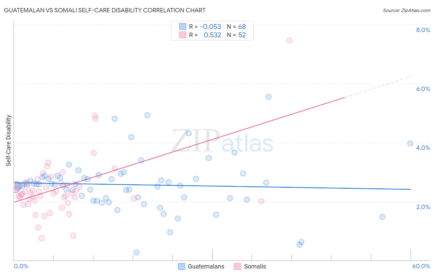 Guatemalan vs Somali Self-Care Disability