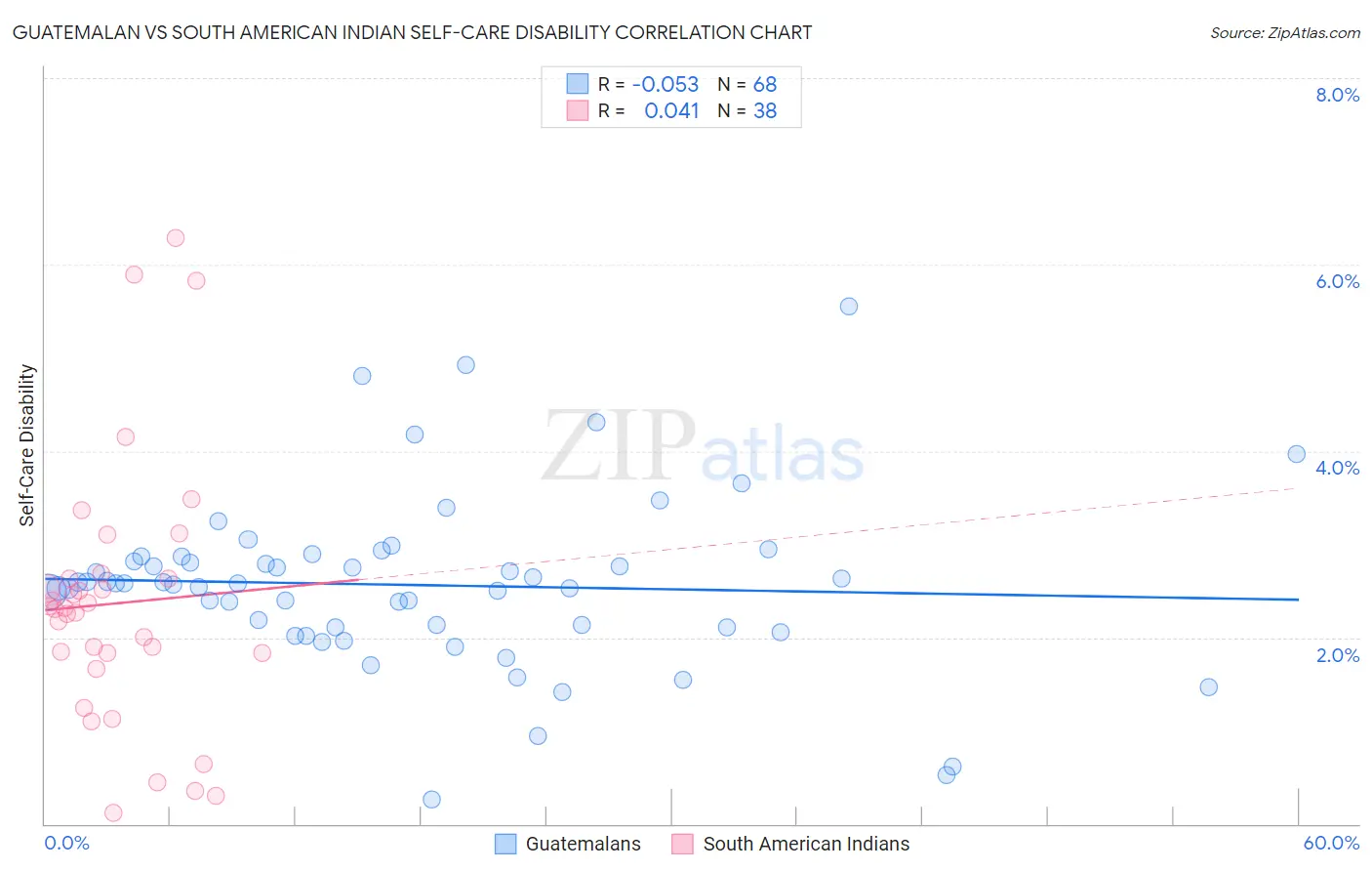 Guatemalan vs South American Indian Self-Care Disability