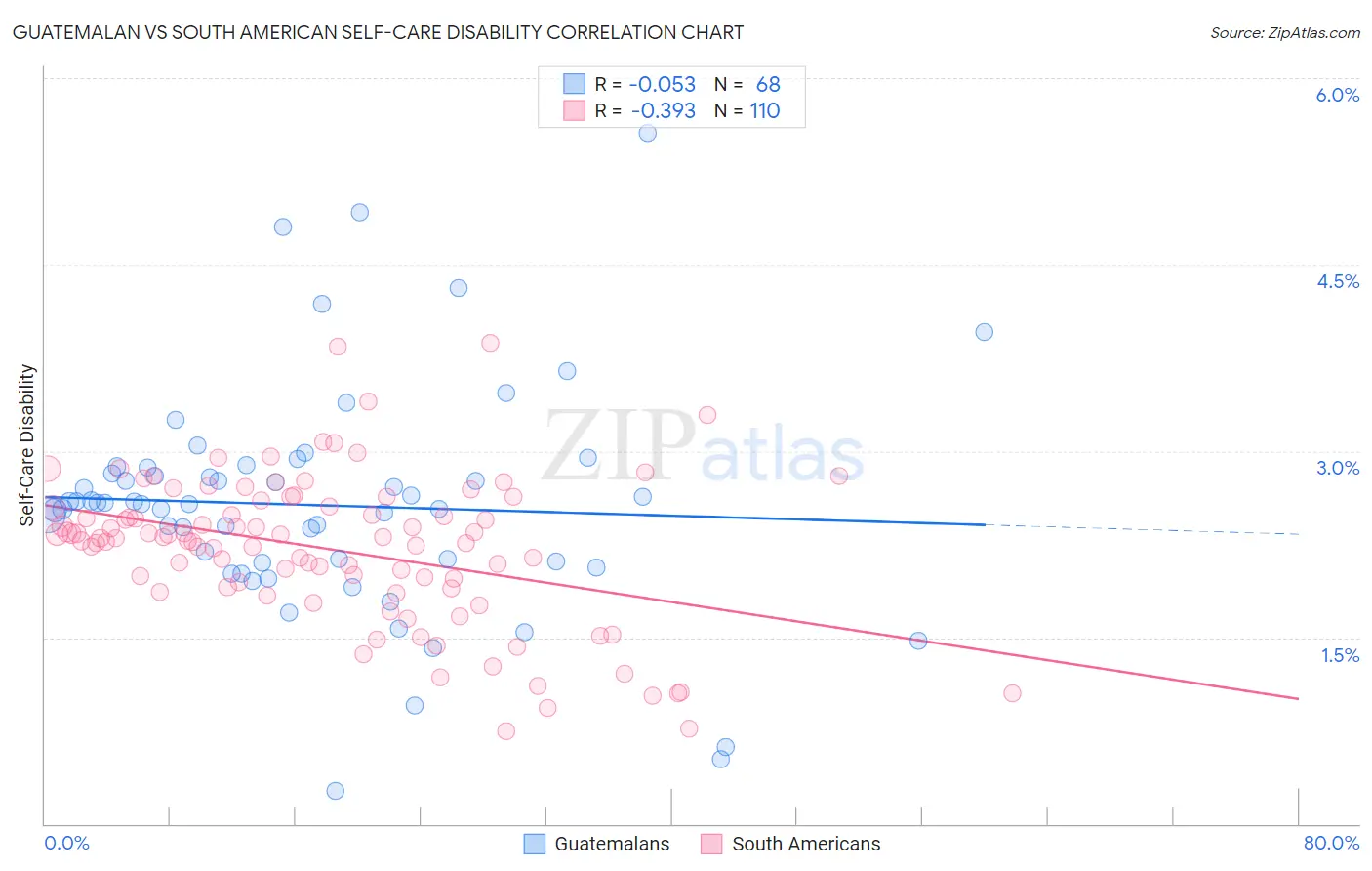 Guatemalan vs South American Self-Care Disability