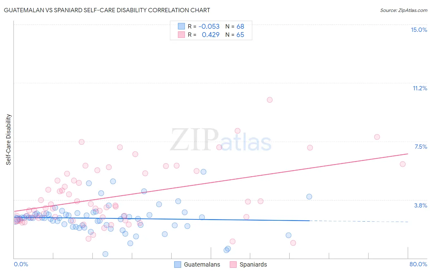 Guatemalan vs Spaniard Self-Care Disability