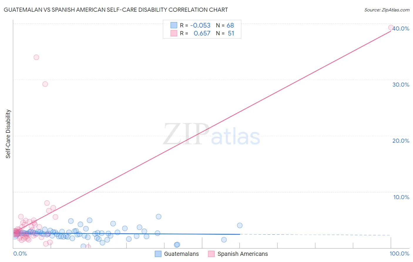 Guatemalan vs Spanish American Self-Care Disability