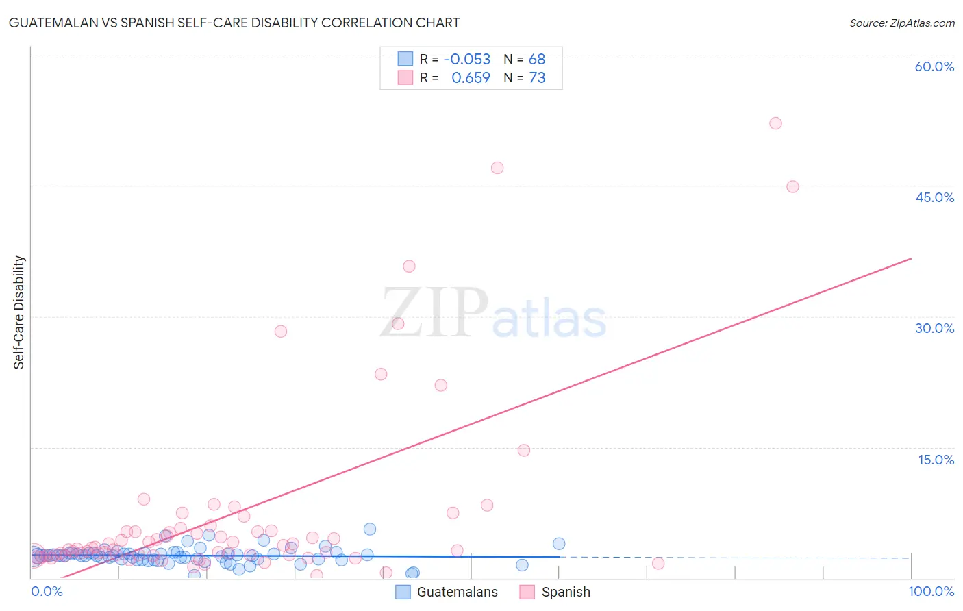 Guatemalan vs Spanish Self-Care Disability