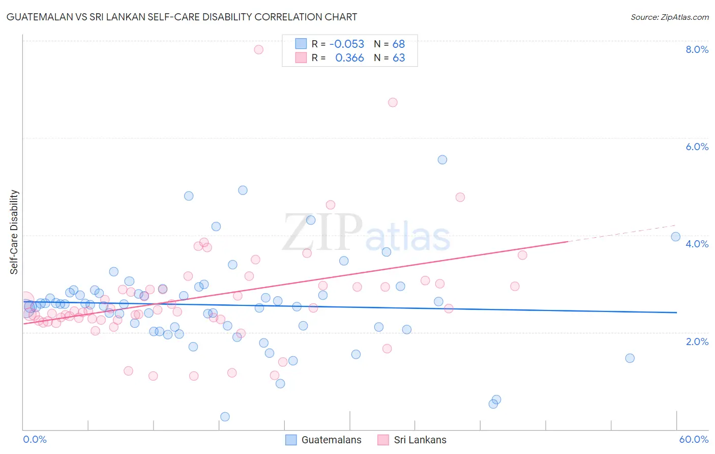 Guatemalan vs Sri Lankan Self-Care Disability