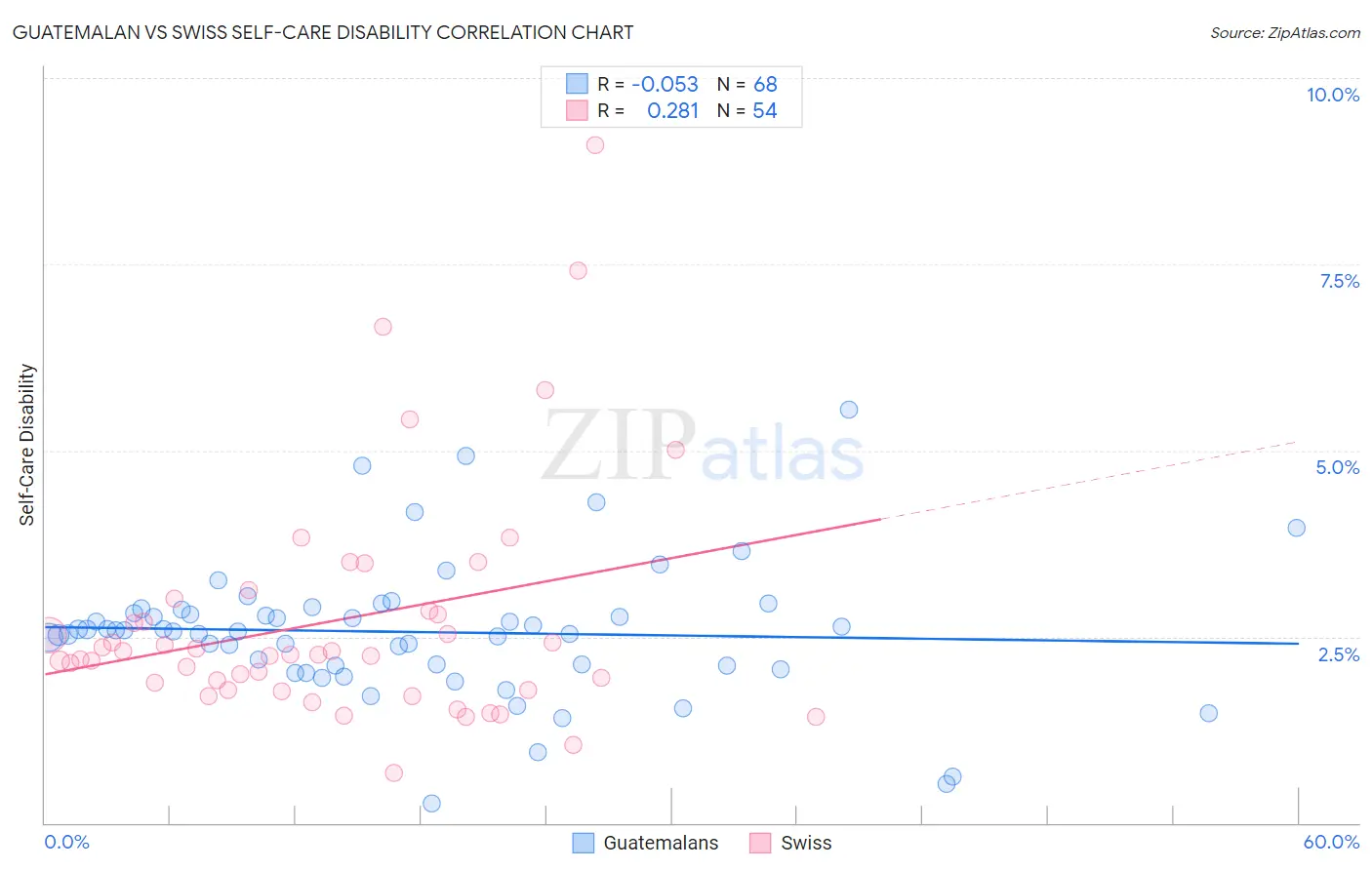 Guatemalan vs Swiss Self-Care Disability