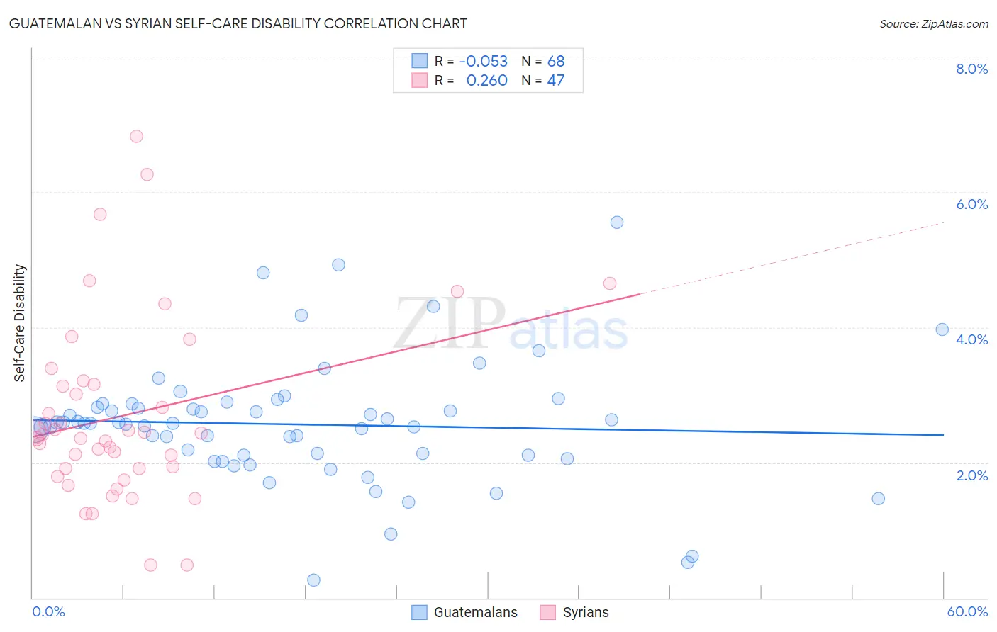 Guatemalan vs Syrian Self-Care Disability