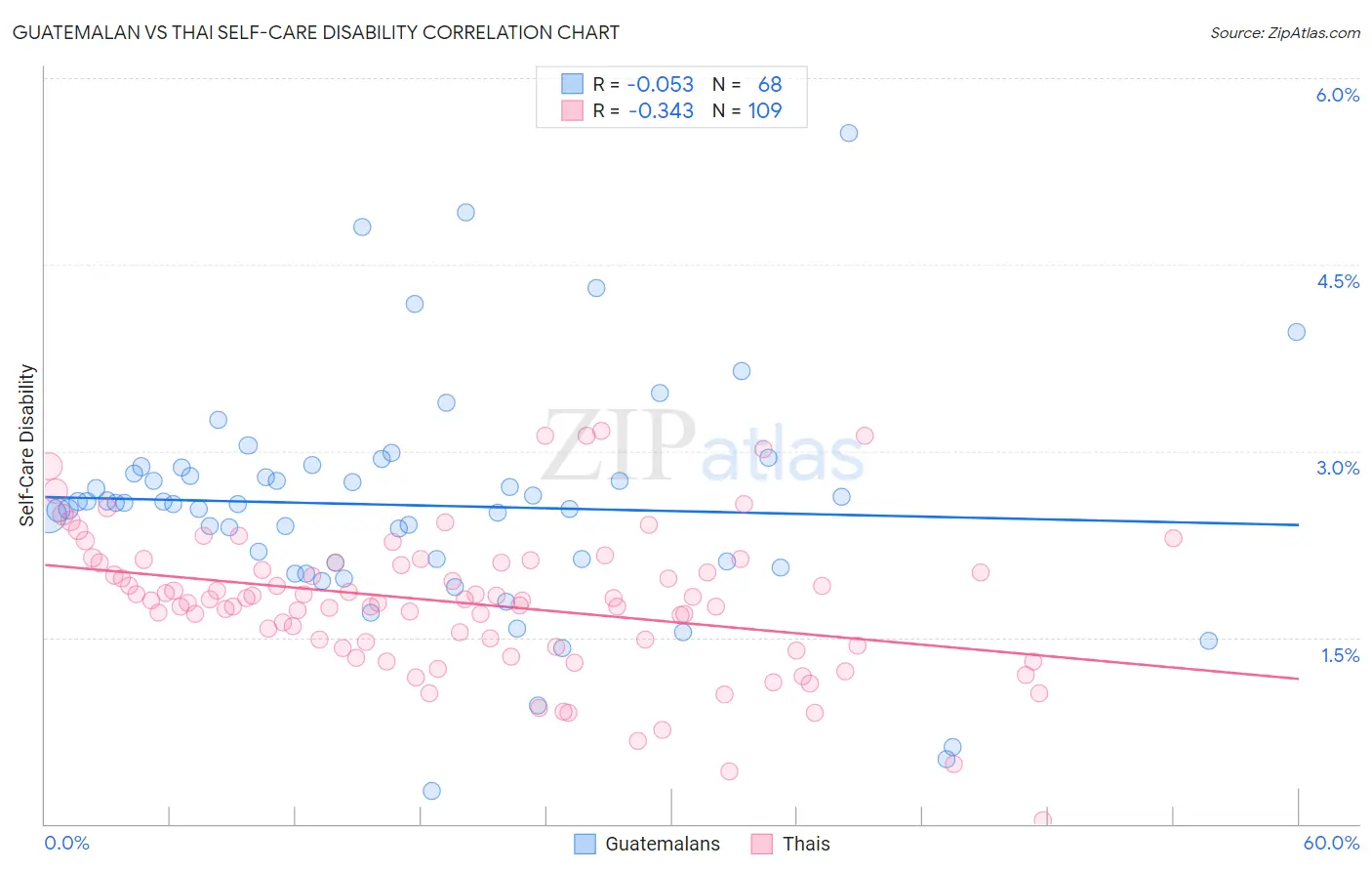 Guatemalan vs Thai Self-Care Disability