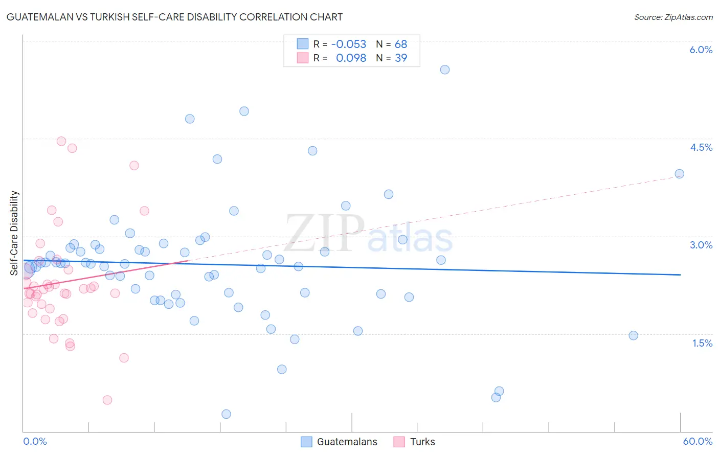 Guatemalan vs Turkish Self-Care Disability