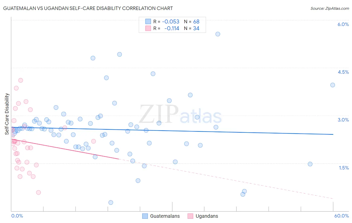 Guatemalan vs Ugandan Self-Care Disability