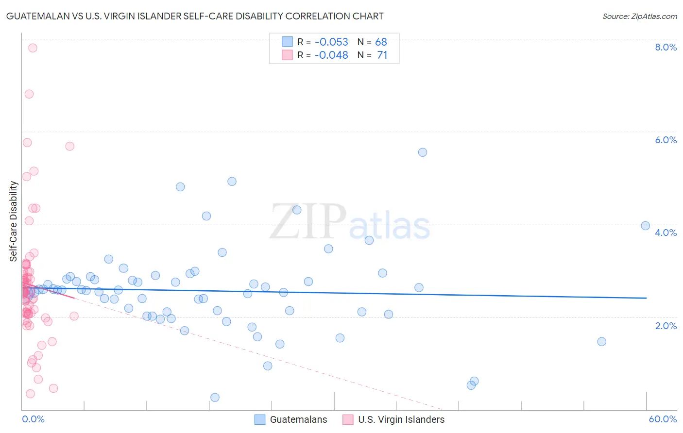 Guatemalan vs U.S. Virgin Islander Self-Care Disability