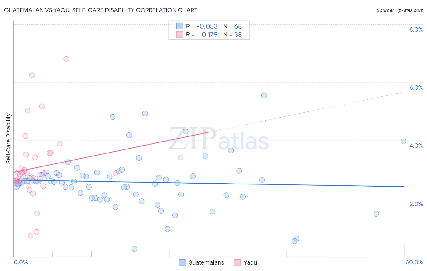 Guatemalan vs Yaqui Self-Care Disability