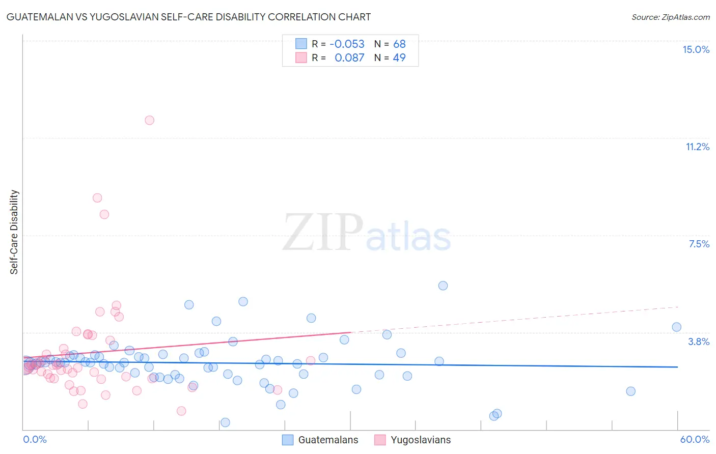 Guatemalan vs Yugoslavian Self-Care Disability