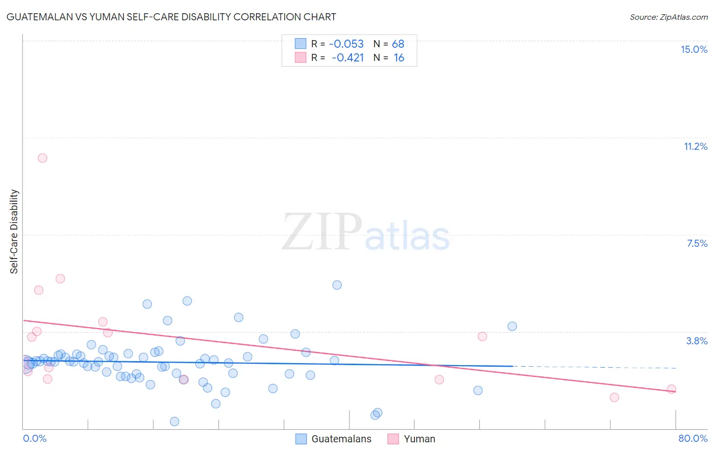 Guatemalan vs Yuman Self-Care Disability