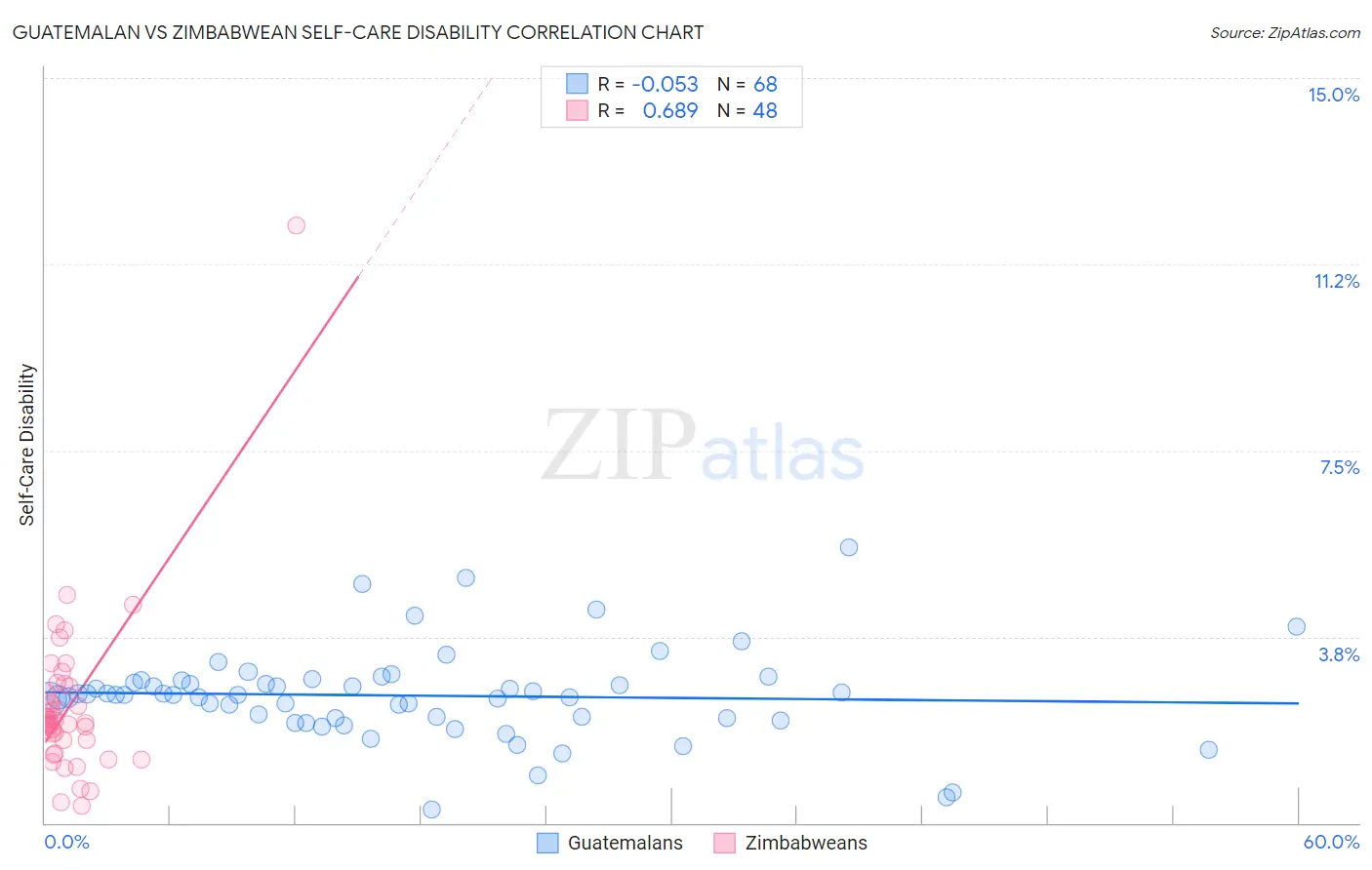 Guatemalan vs Zimbabwean Self-Care Disability