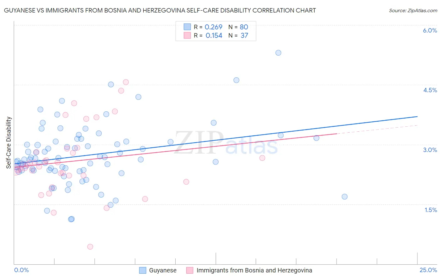 Guyanese vs Immigrants from Bosnia and Herzegovina Self-Care Disability