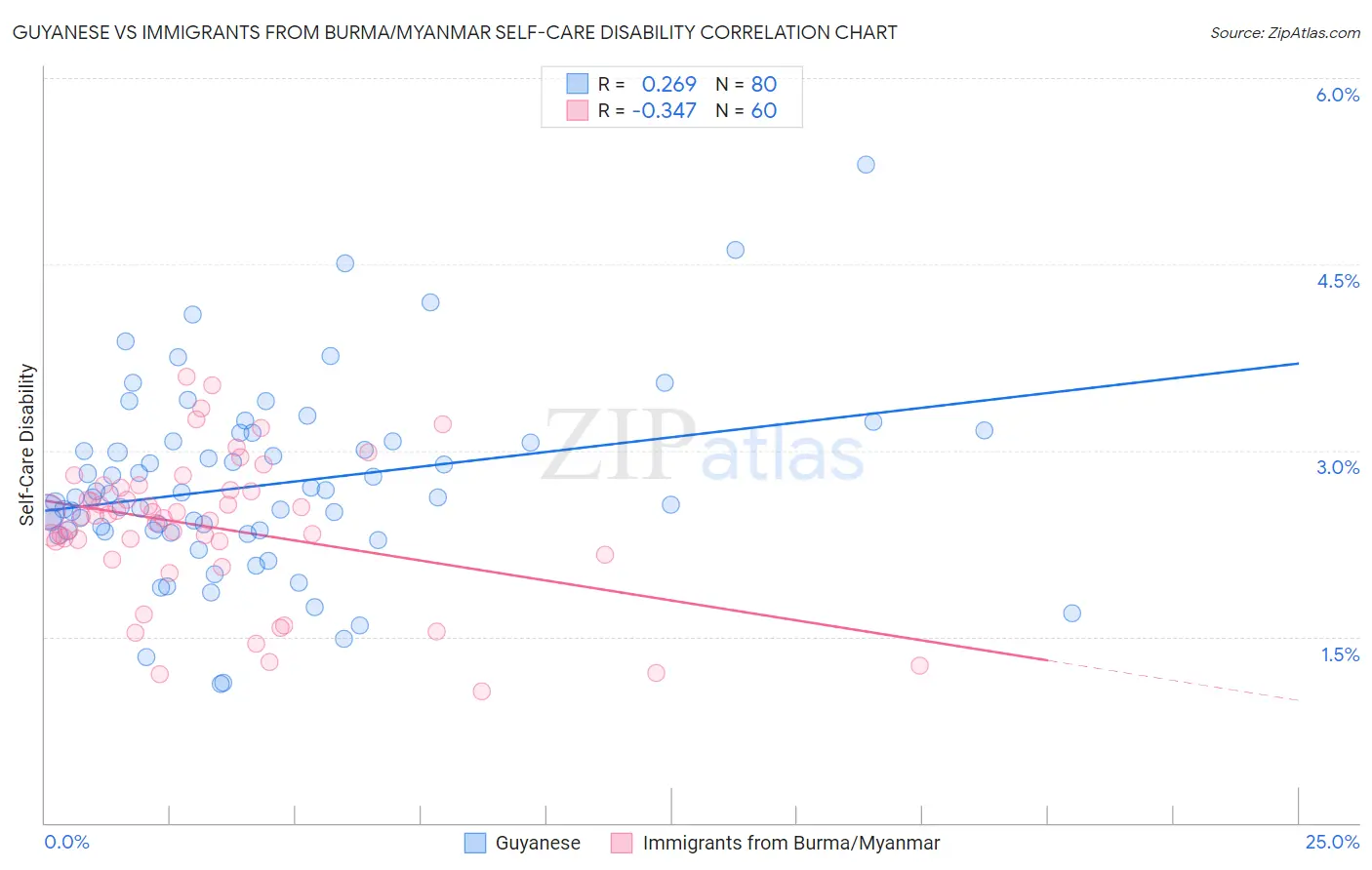 Guyanese vs Immigrants from Burma/Myanmar Self-Care Disability