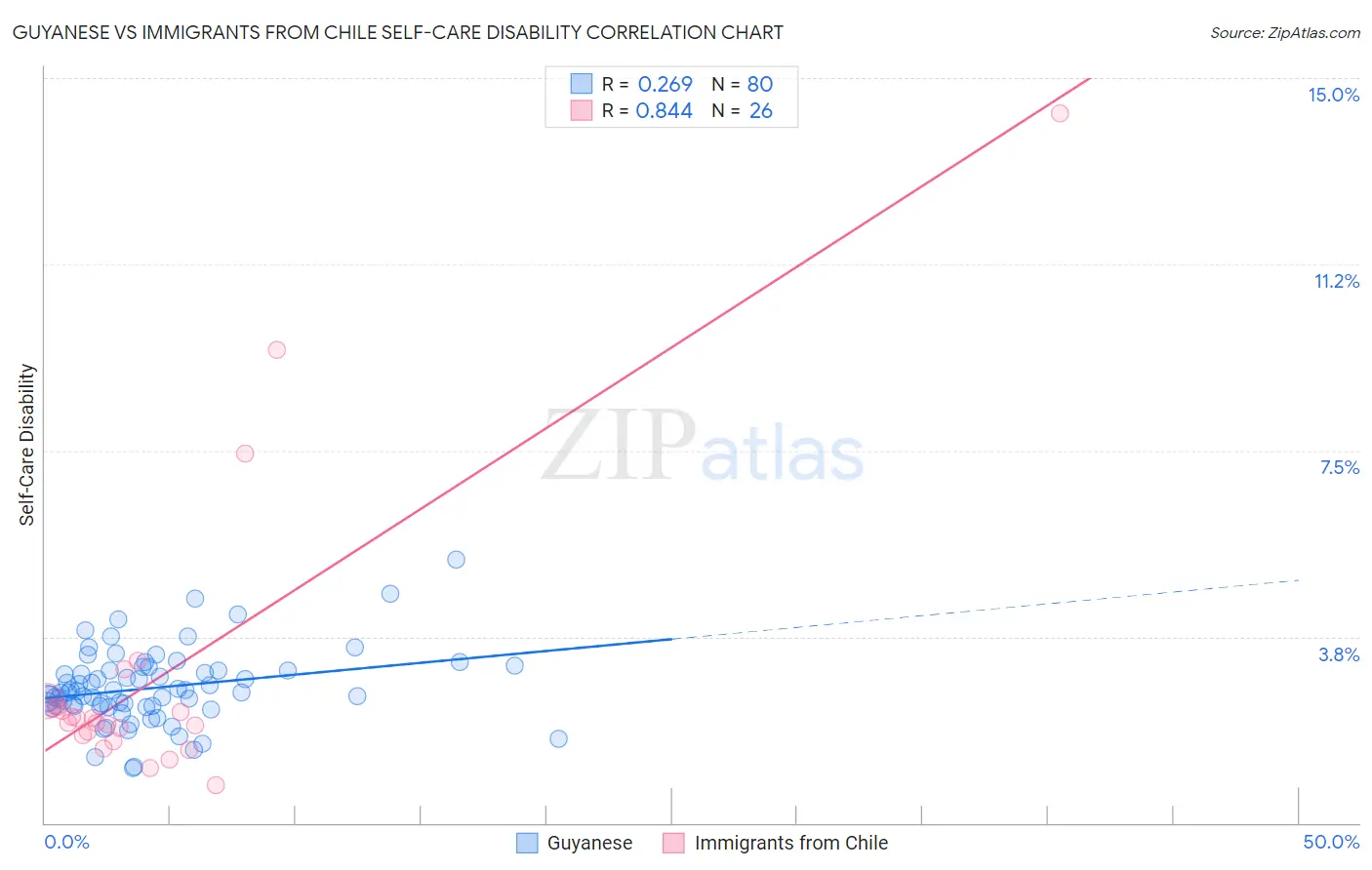 Guyanese vs Immigrants from Chile Self-Care Disability