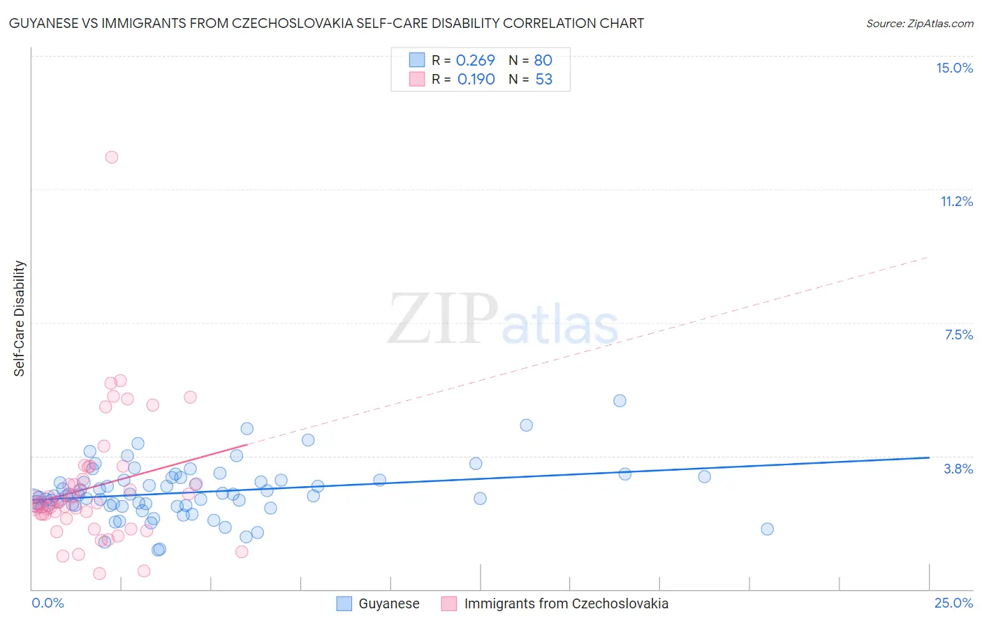 Guyanese vs Immigrants from Czechoslovakia Self-Care Disability