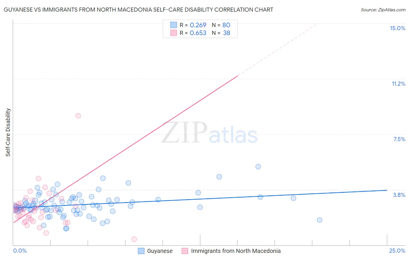 Guyanese vs Immigrants from North Macedonia Self-Care Disability