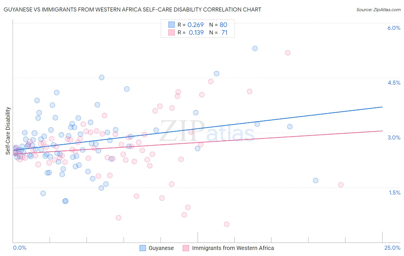 Guyanese vs Immigrants from Western Africa Self-Care Disability