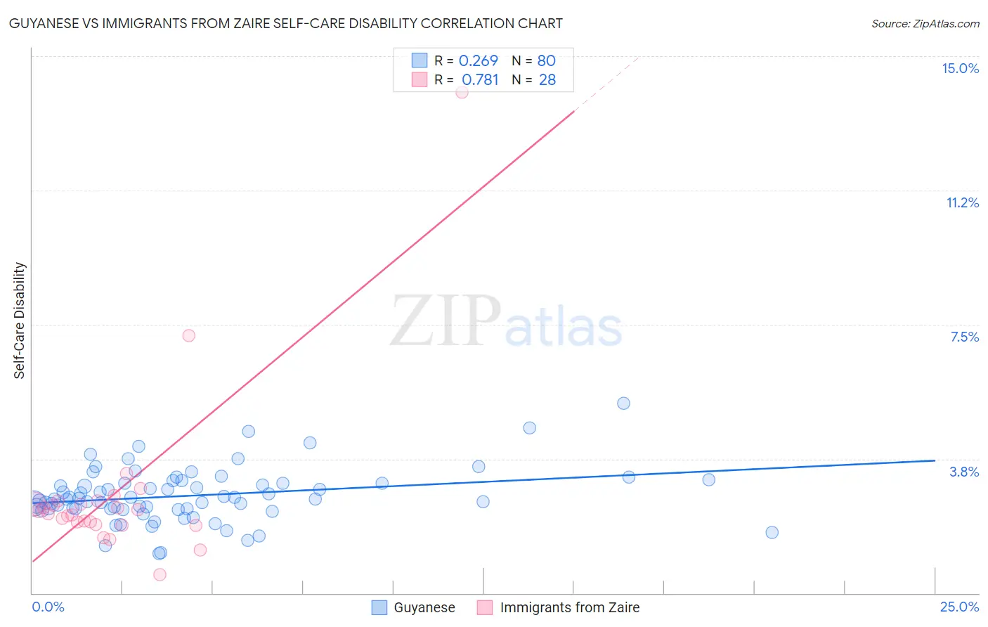 Guyanese vs Immigrants from Zaire Self-Care Disability