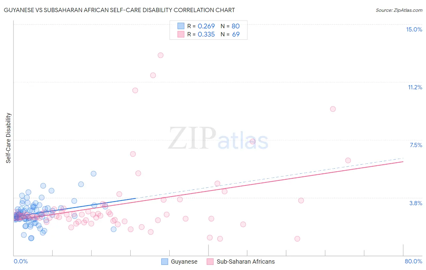 Guyanese vs Subsaharan African Self-Care Disability
