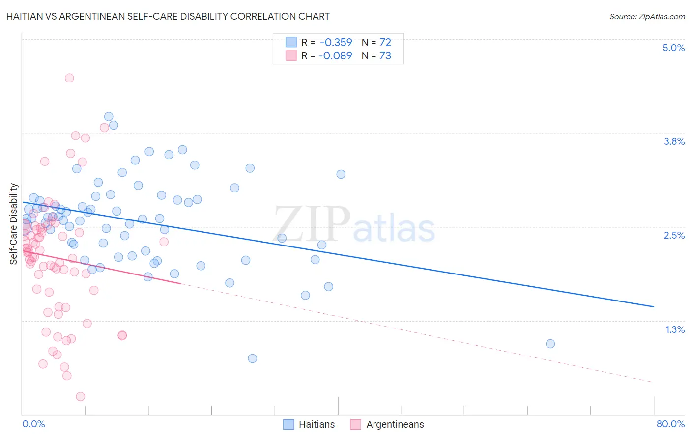 Haitian vs Argentinean Self-Care Disability