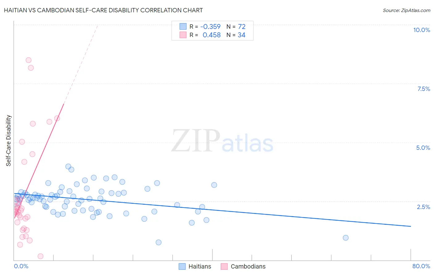Haitian vs Cambodian Self-Care Disability