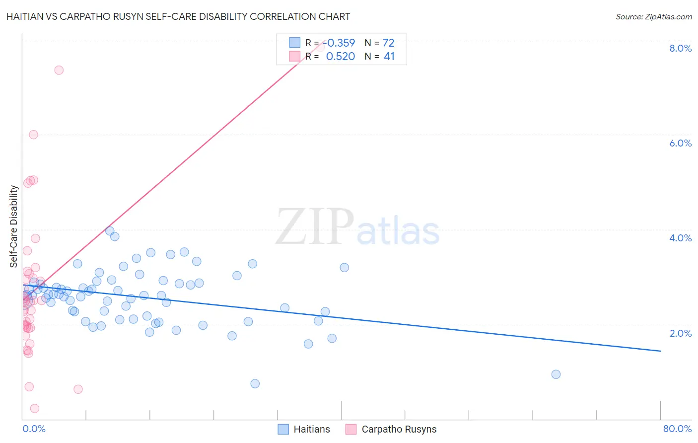 Haitian vs Carpatho Rusyn Self-Care Disability