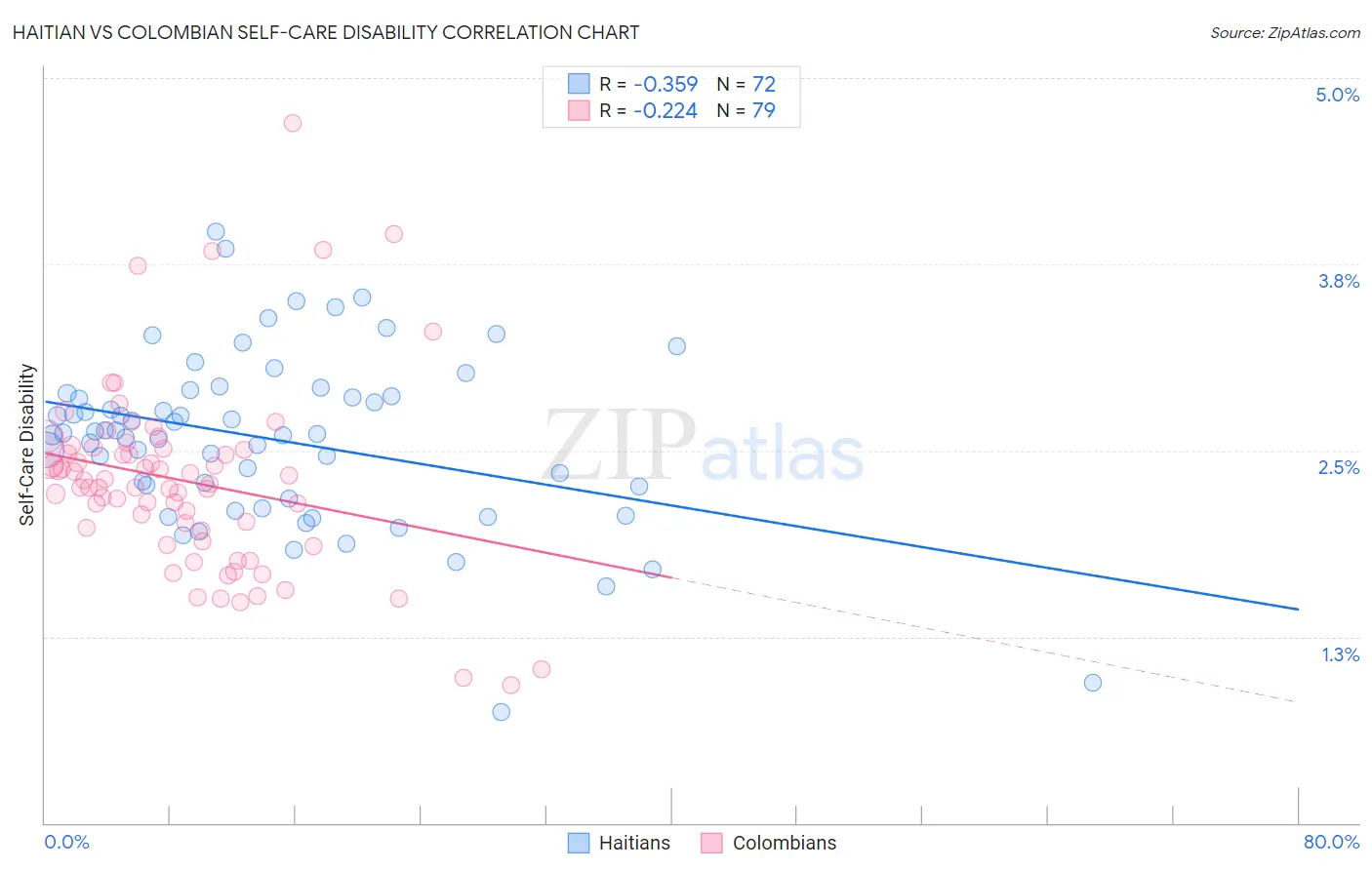 Haitian vs Colombian Self-Care Disability