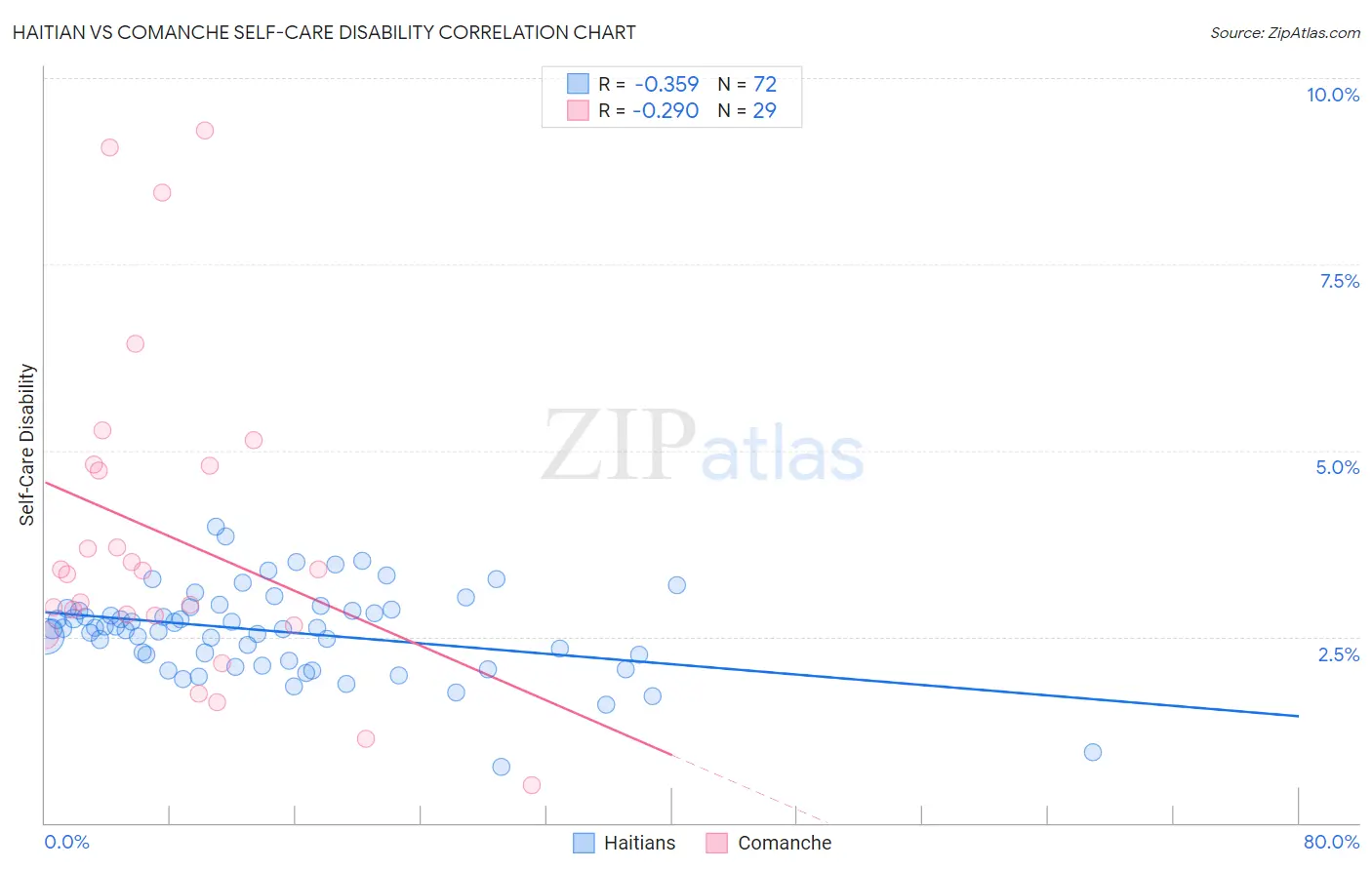 Haitian vs Comanche Self-Care Disability
