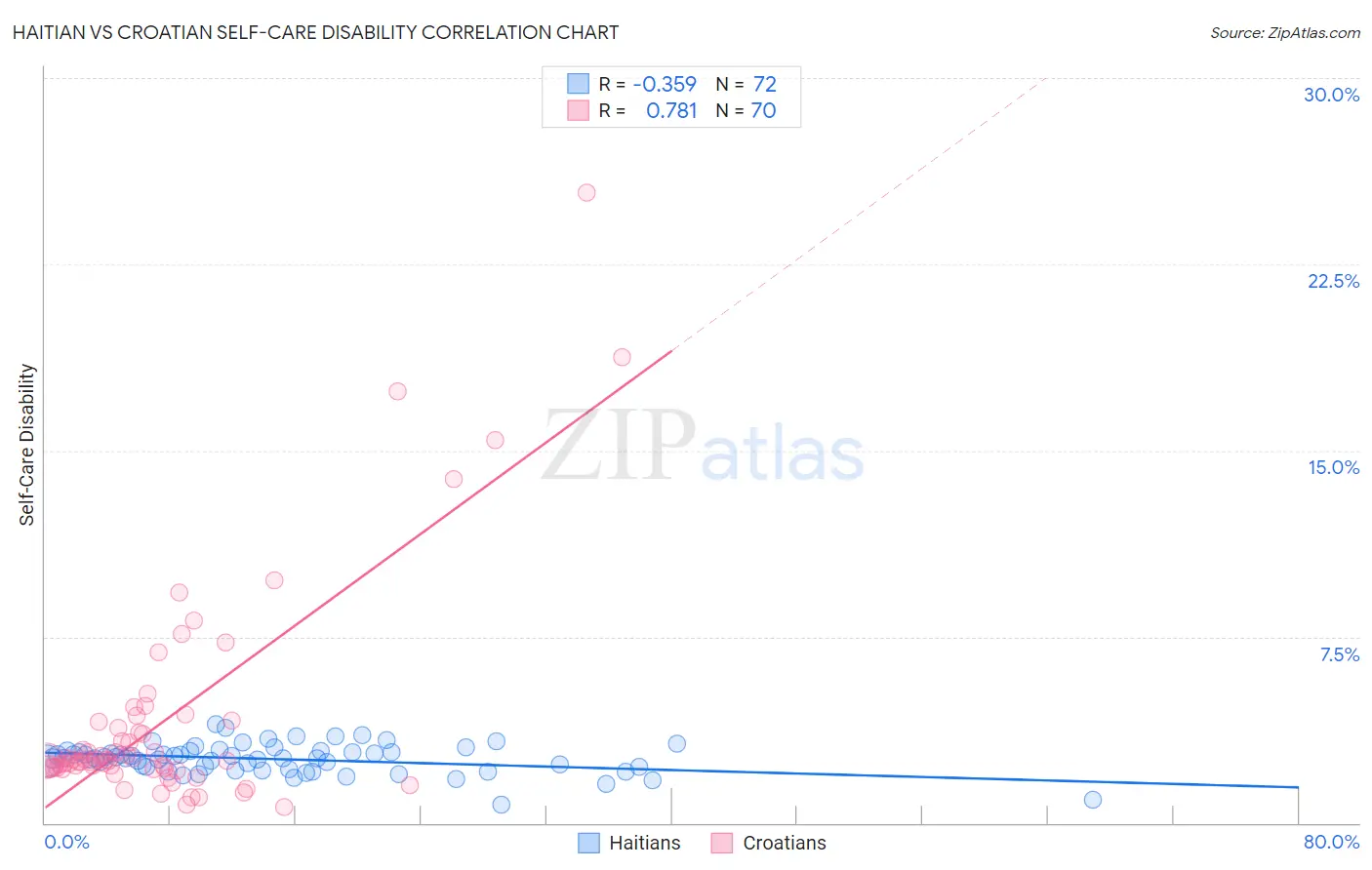 Haitian vs Croatian Self-Care Disability