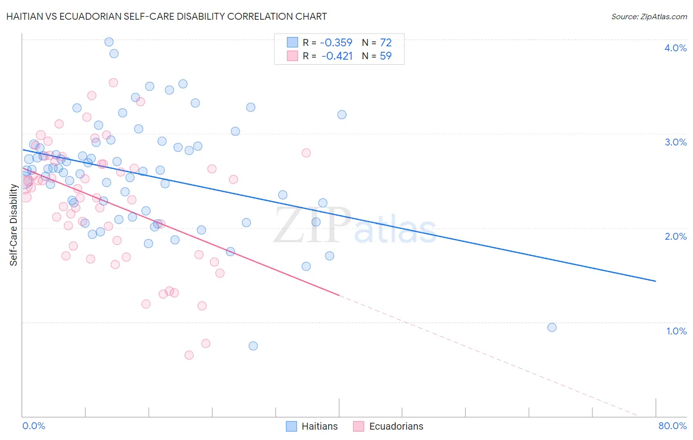 Haitian vs Ecuadorian Self-Care Disability