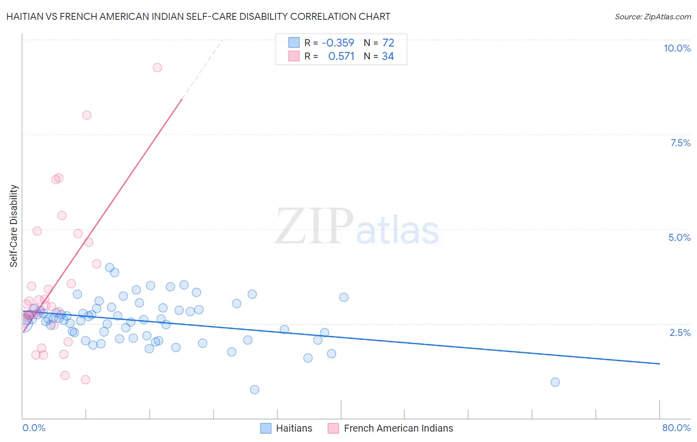 Haitian vs French American Indian Self-Care Disability