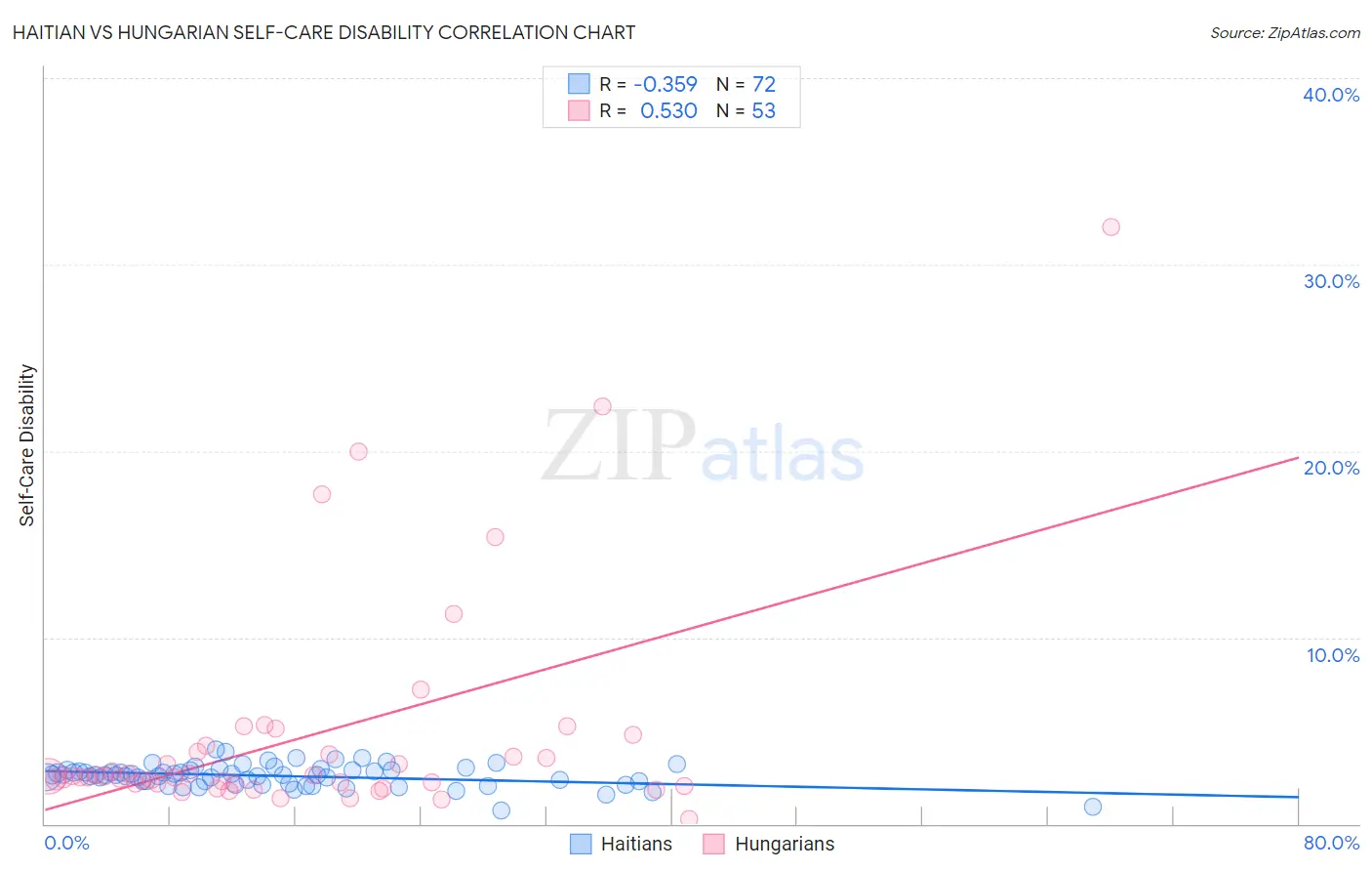 Haitian vs Hungarian Self-Care Disability