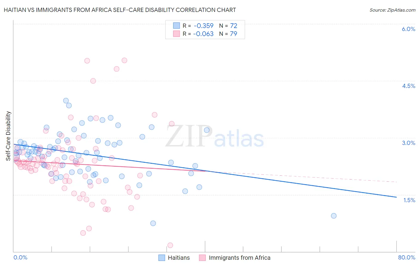 Haitian vs Immigrants from Africa Self-Care Disability