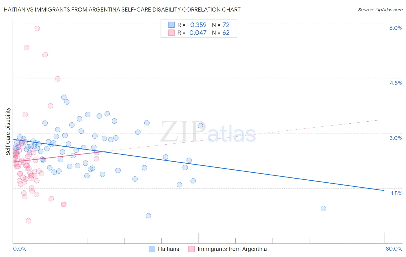 Haitian vs Immigrants from Argentina Self-Care Disability