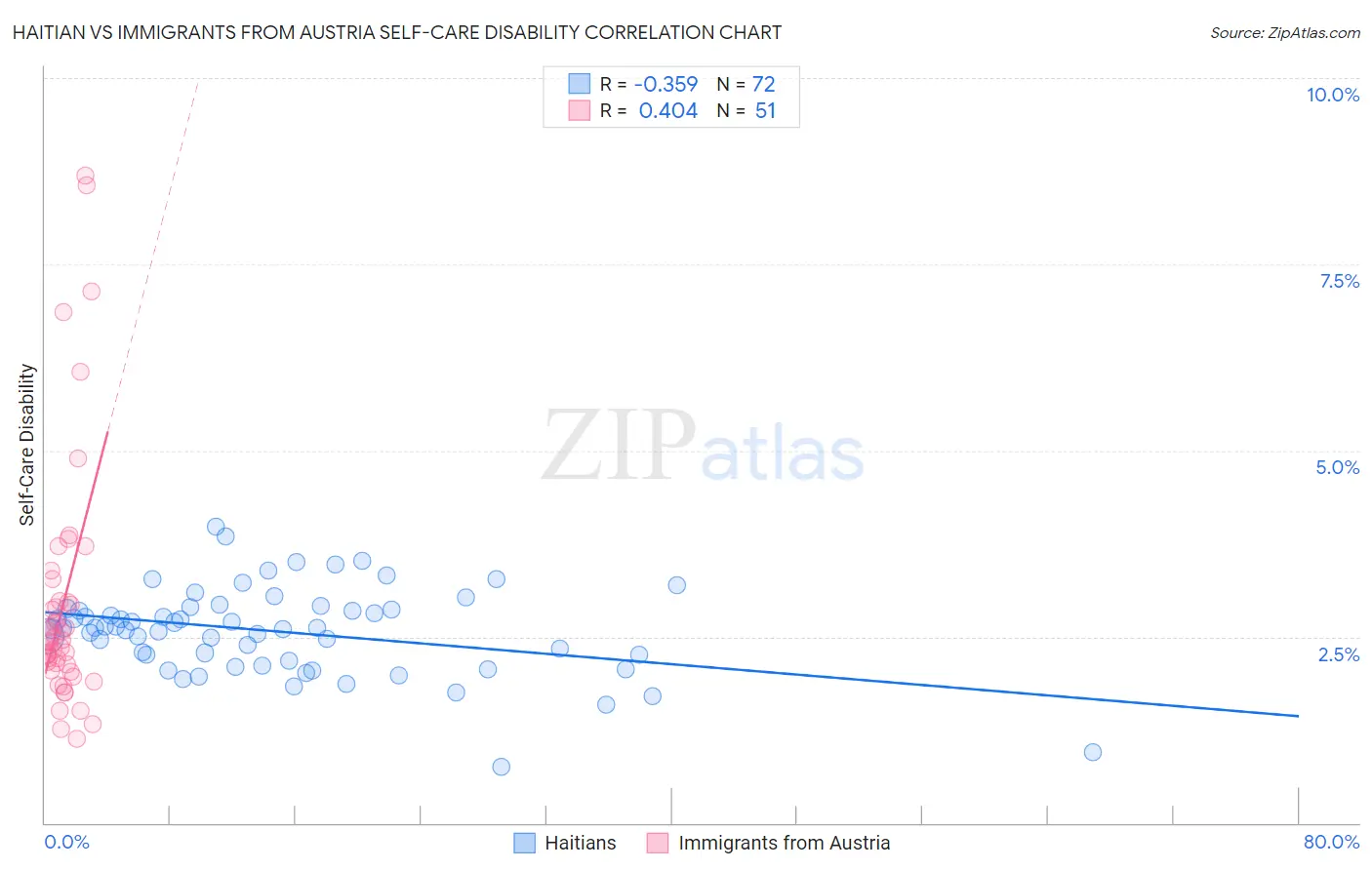 Haitian vs Immigrants from Austria Self-Care Disability