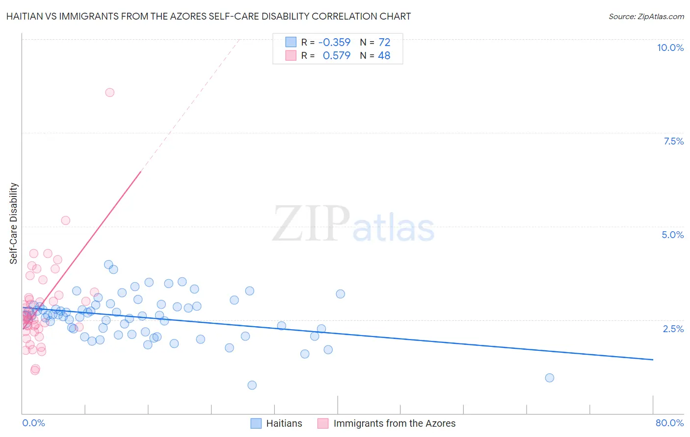 Haitian vs Immigrants from the Azores Self-Care Disability