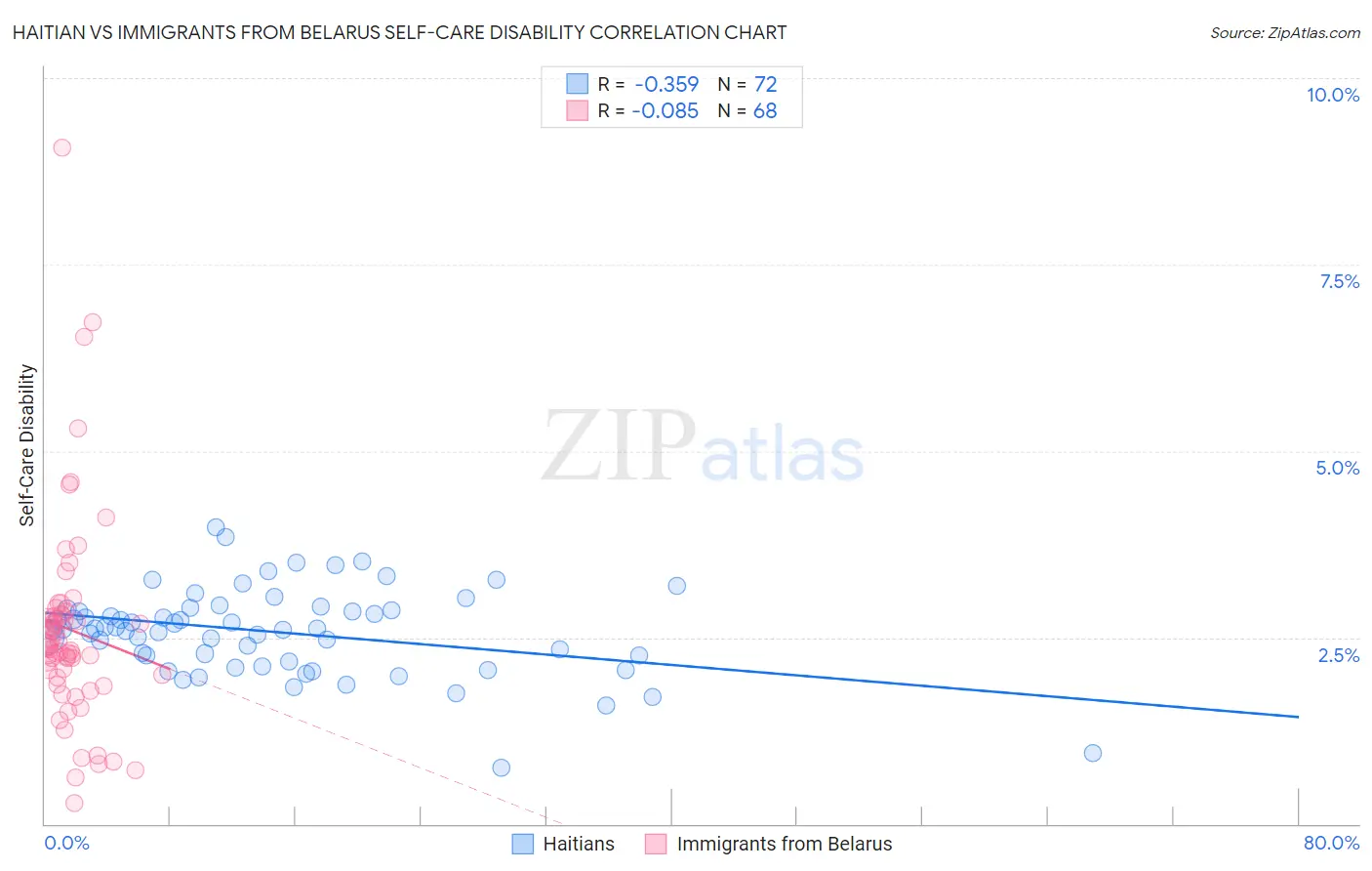 Haitian vs Immigrants from Belarus Self-Care Disability