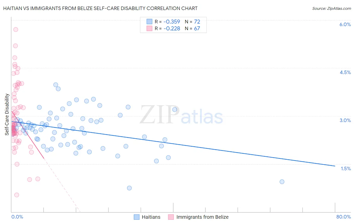 Haitian vs Immigrants from Belize Self-Care Disability