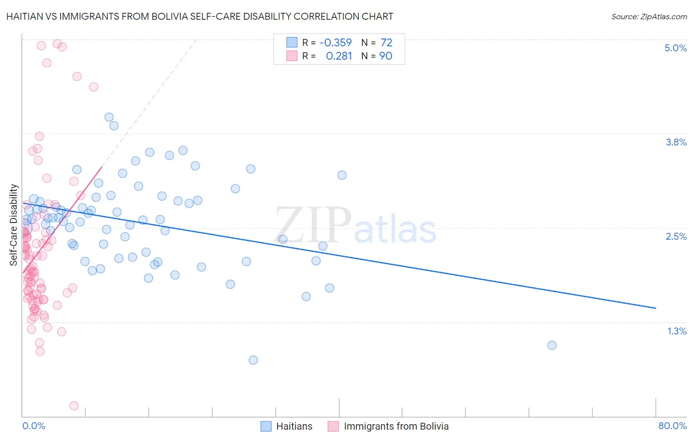 Haitian vs Immigrants from Bolivia Self-Care Disability