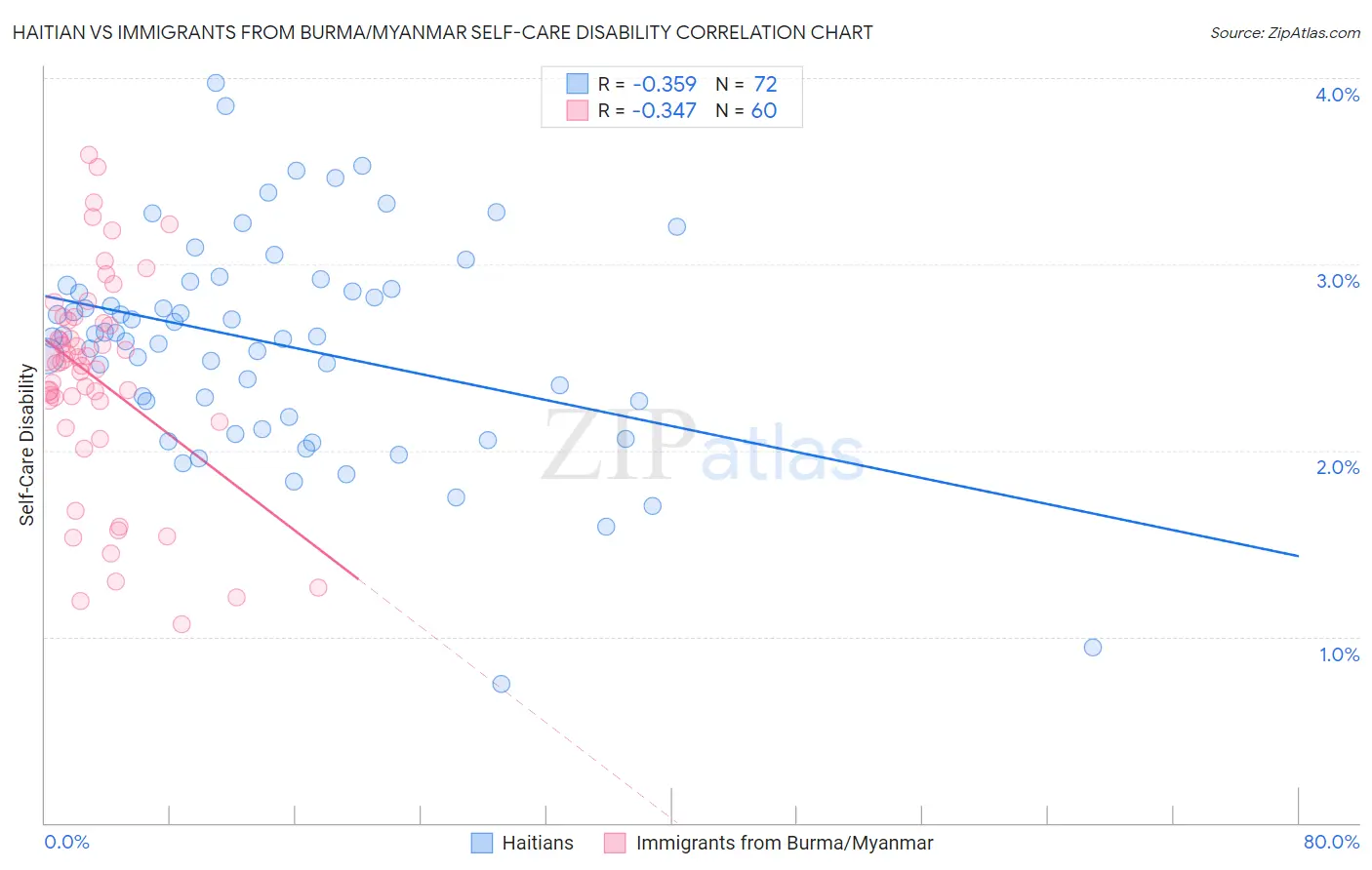 Haitian vs Immigrants from Burma/Myanmar Self-Care Disability
