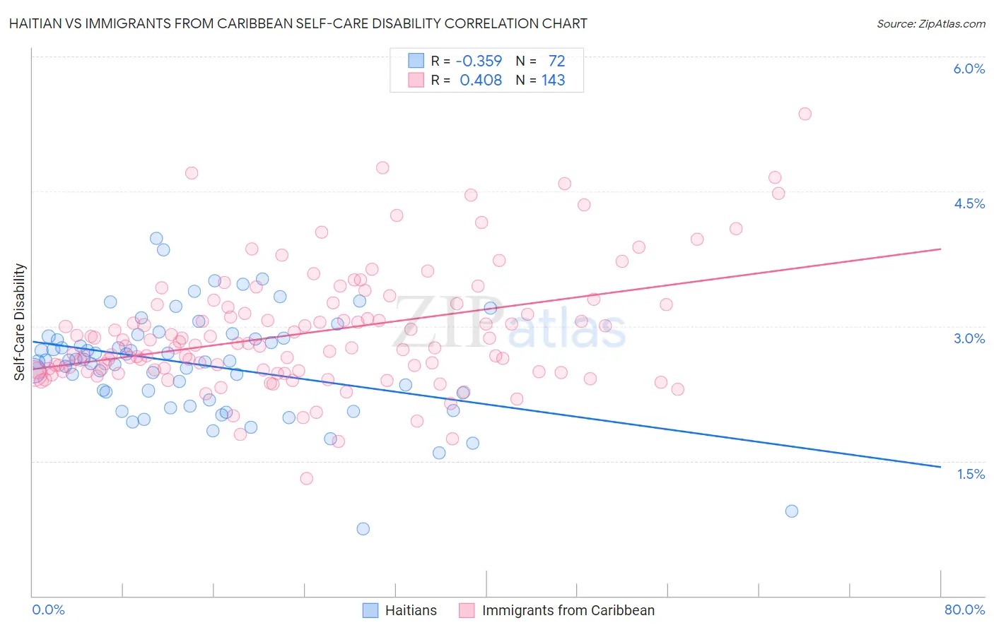 Haitian vs Immigrants from Caribbean Self-Care Disability